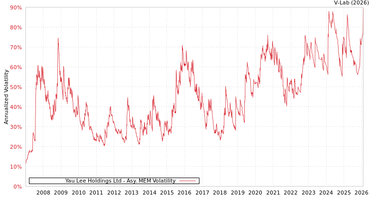 graph of Yau Lee Holdings Ltd AMEM