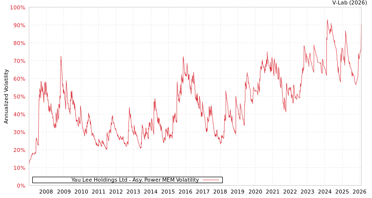 graph of Yau Lee Holdings Ltd APMEM
