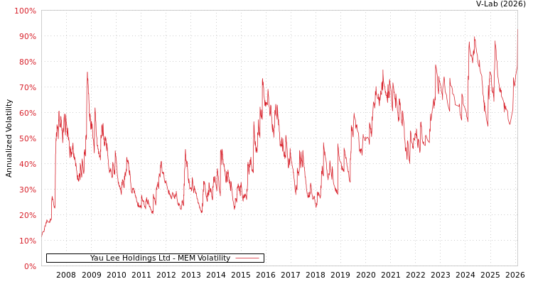 graph of Yau Lee Holdings Ltd MEM