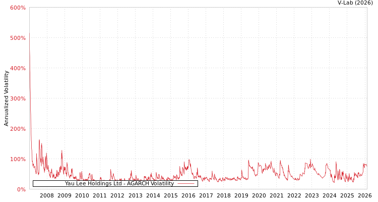graph of Yau Lee Holdings Ltd AGARCH