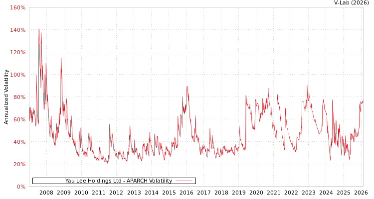 graph of Yau Lee Holdings Ltd APARCH