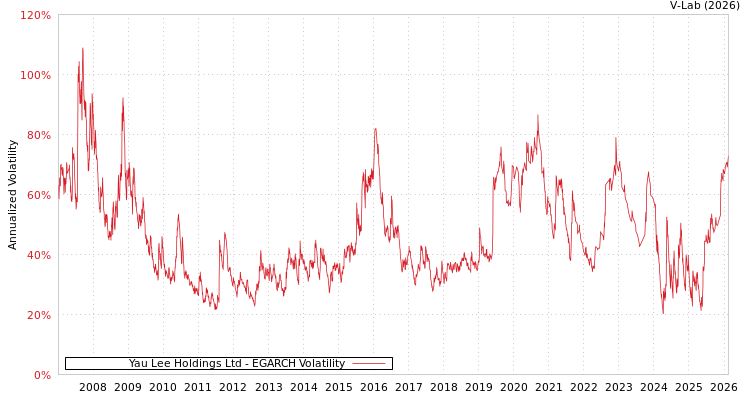 graph of Yau Lee Holdings Ltd EGARCH