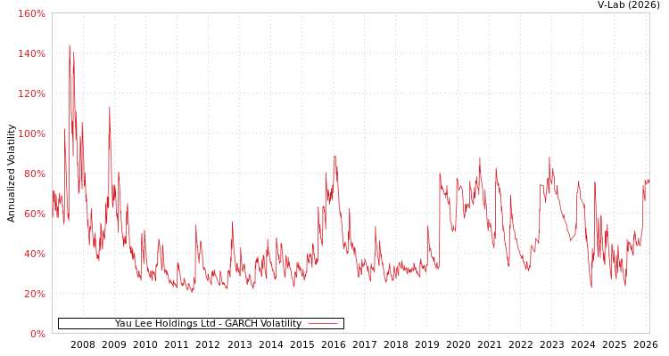 graph of Yau Lee Holdings Ltd GARCH