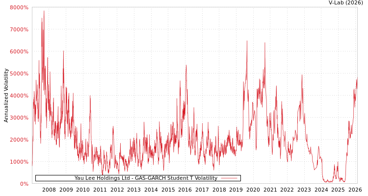 graph of Yau Lee Holdings Ltd GAS-GARCH-T