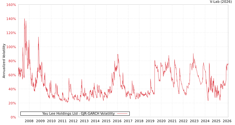 graph of Yau Lee Holdings Ltd GJR-GARCH