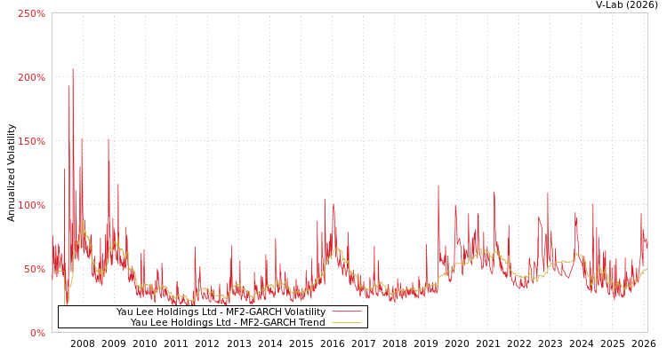 graph of Yau Lee Holdings Ltd MF2-GARCH