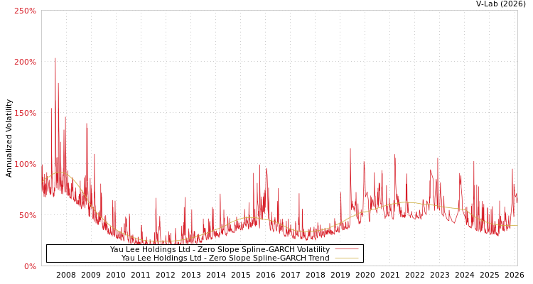 graph of Yau Lee Holdings Ltd S0GARCH