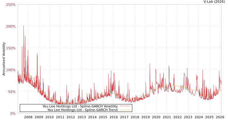 graph of Yau Lee Holdings Ltd SGARCH