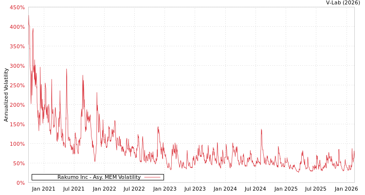 graph of Rakumo Inc AMEM