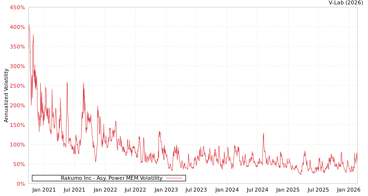 graph of Rakumo Inc APMEM