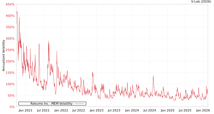graph of Rakumo Inc MEM