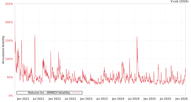 graph of Rakumo Inc APARCH
