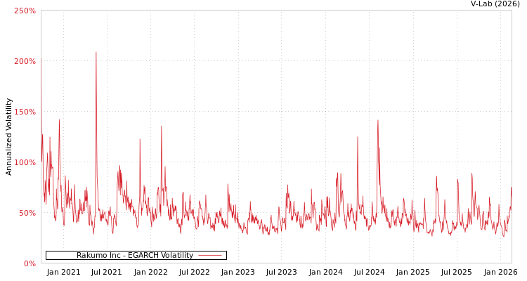 graph of Rakumo Inc EGARCH