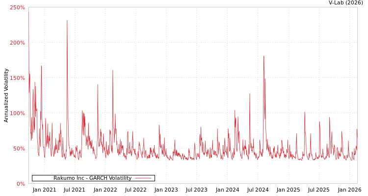 graph of Rakumo Inc GARCH