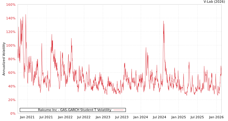 graph of Rakumo Inc GAS-GARCH-T