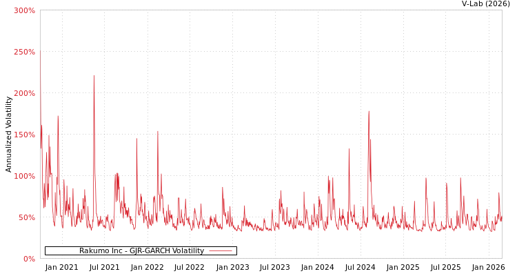 graph of Rakumo Inc GJR-GARCH