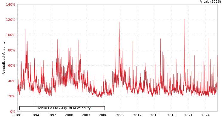 graph of Denka Co Ltd AMEM