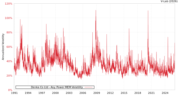 graph of Denka Co Ltd APMEM