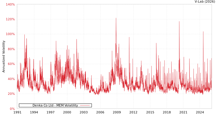 graph of Denka Co Ltd MEM