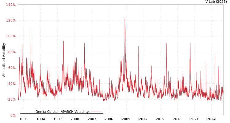 graph of Denka Co Ltd APARCH