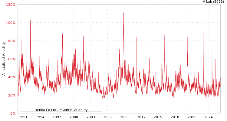 graph of Denka Co Ltd EGARCH