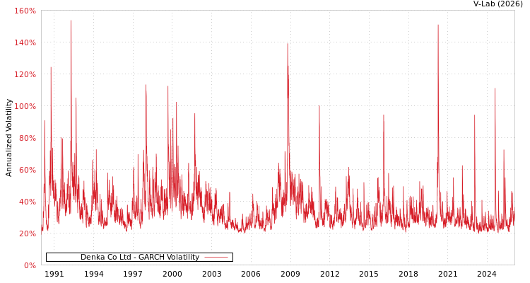 graph of Denka Co Ltd GARCH