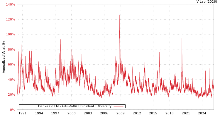 graph of Denka Co Ltd GAS-GARCH-T
