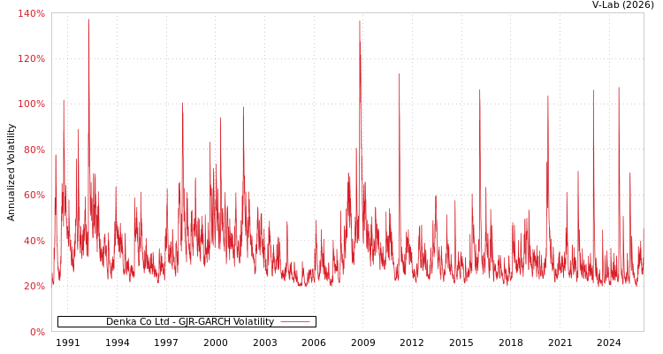 graph of Denka Co Ltd GJR-GARCH