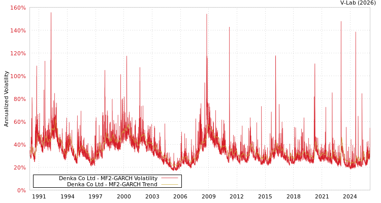 graph of Denka Co Ltd MF2-GARCH