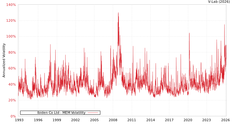 graph of Ibiden Co Ltd MEM