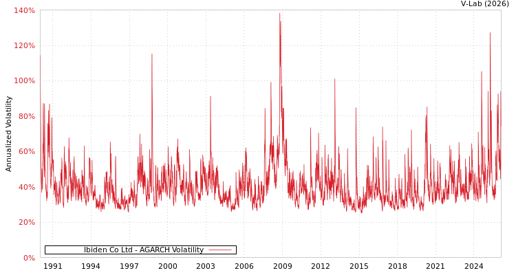 graph of Ibiden Co Ltd AGARCH