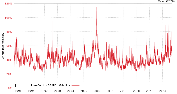 graph of Ibiden Co Ltd EGARCH