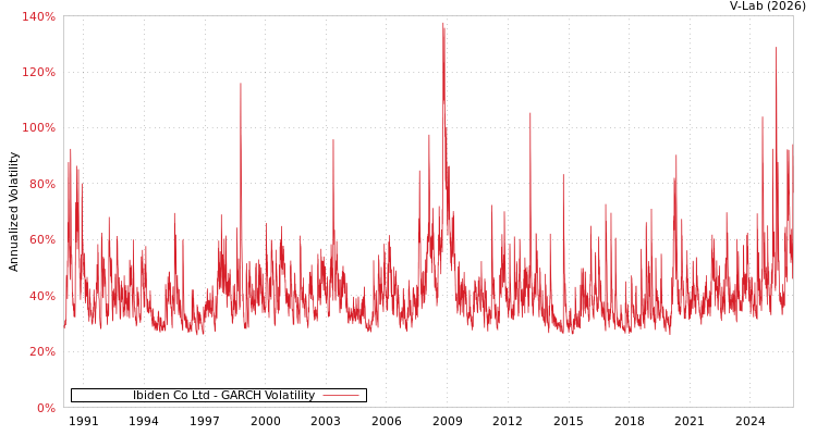 graph of Ibiden Co Ltd GARCH