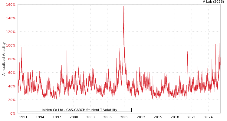 graph of Ibiden Co Ltd GAS-GARCH-T