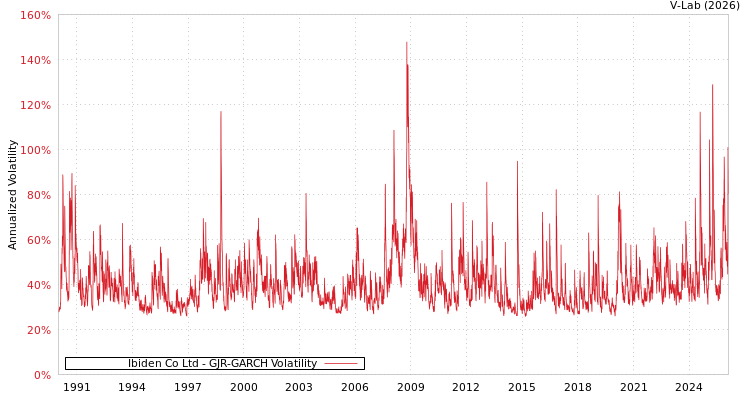 graph of Ibiden Co Ltd GJR-GARCH