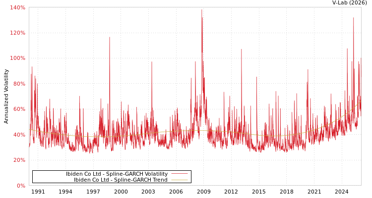 graph of Ibiden Co Ltd SGARCH