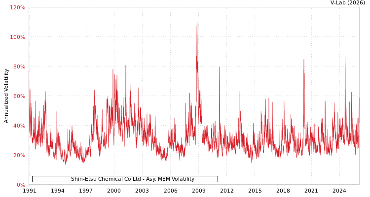 graph of Shin-Etsu Chemical Co Ltd AMEM