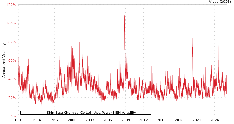 graph of Shin-Etsu Chemical Co Ltd APMEM
