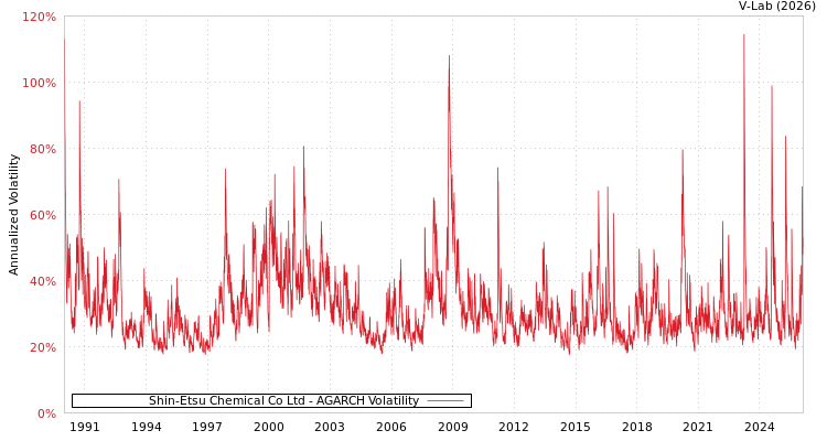 graph of Shin-Etsu Chemical Co Ltd AGARCH