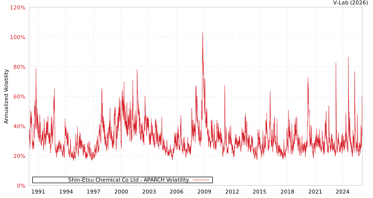 graph of Shin-Etsu Chemical Co Ltd APARCH