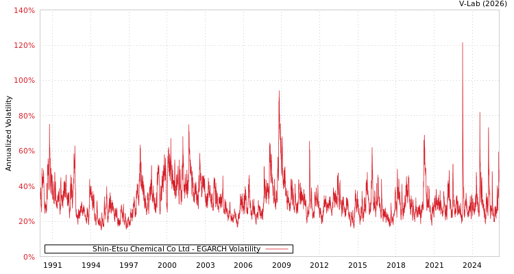 graph of Shin-Etsu Chemical Co Ltd EGARCH