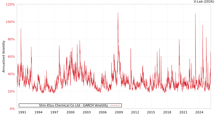 graph of Shin-Etsu Chemical Co Ltd GARCH