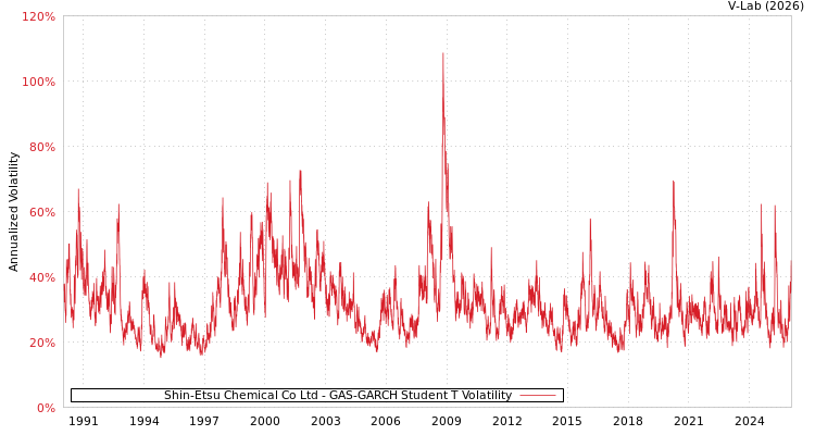 graph of Shin-Etsu Chemical Co Ltd GAS-GARCH-T