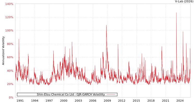 graph of Shin-Etsu Chemical Co Ltd GJR-GARCH