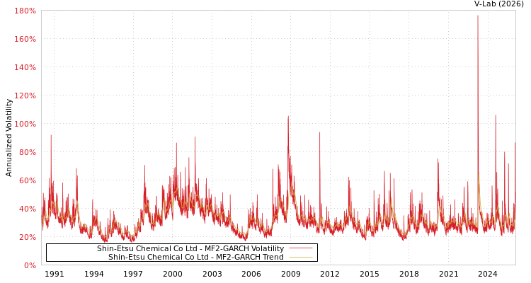 graph of Shin-Etsu Chemical Co Ltd MF2-GARCH