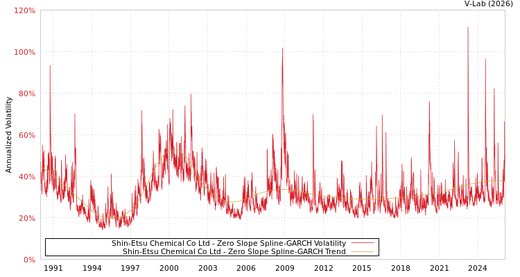 graph of Shin-Etsu Chemical Co Ltd S0GARCH