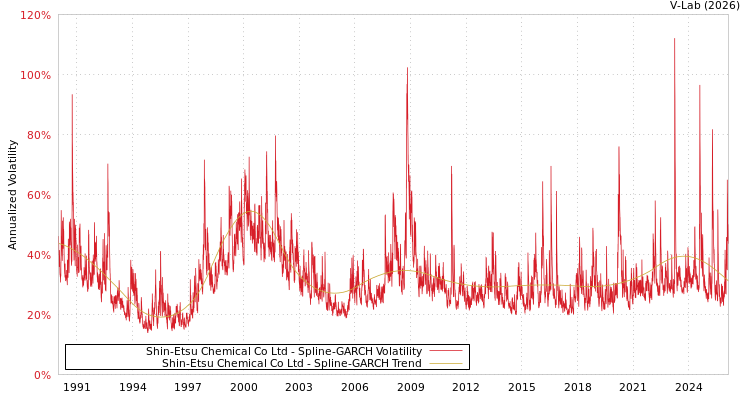 graph of Shin-Etsu Chemical Co Ltd SGARCH