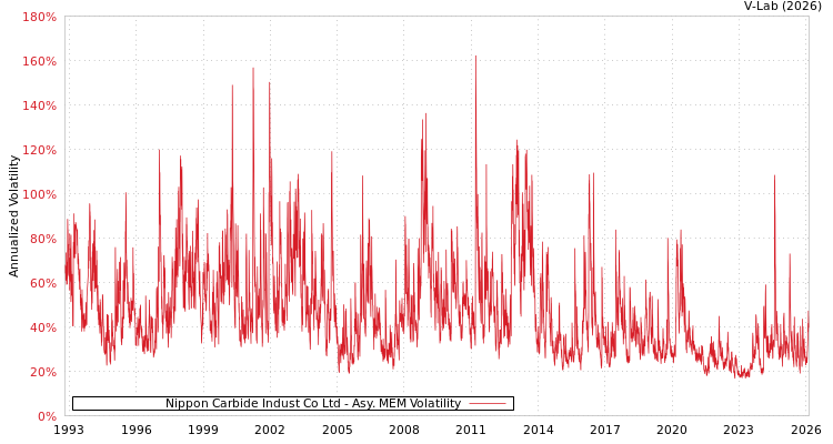 graph of Nippon Carbide Indust Co Ltd AMEM