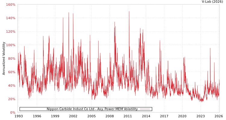 graph of Nippon Carbide Indust Co Ltd APMEM