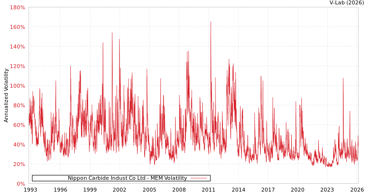 graph of Nippon Carbide Indust Co Ltd MEM